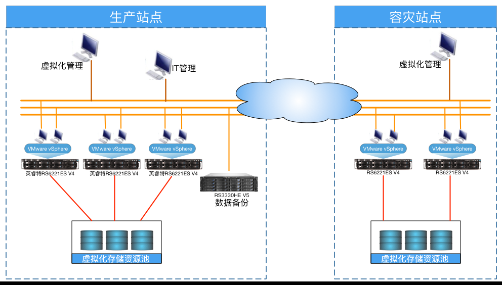 0-1 VMware服務器虛擬化