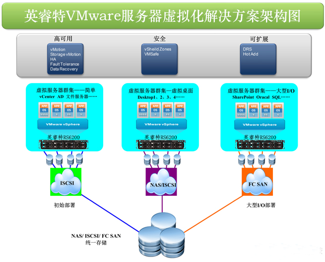 0-2 VMware服務器虛擬化