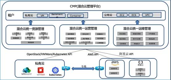 混合云 – 真的適合我們嗎？企業如何規劃使用混合云？插圖(3)