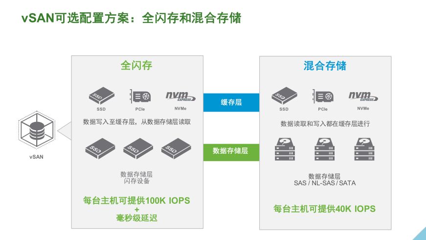 VMware vSAN 技術詳解 | 資料插圖(1)