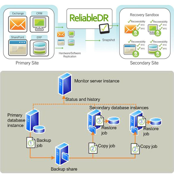 SQL數(shù)據(jù)庫高可用 – 解決方案插圖(1) SQL數(shù)據(jù)庫高可用