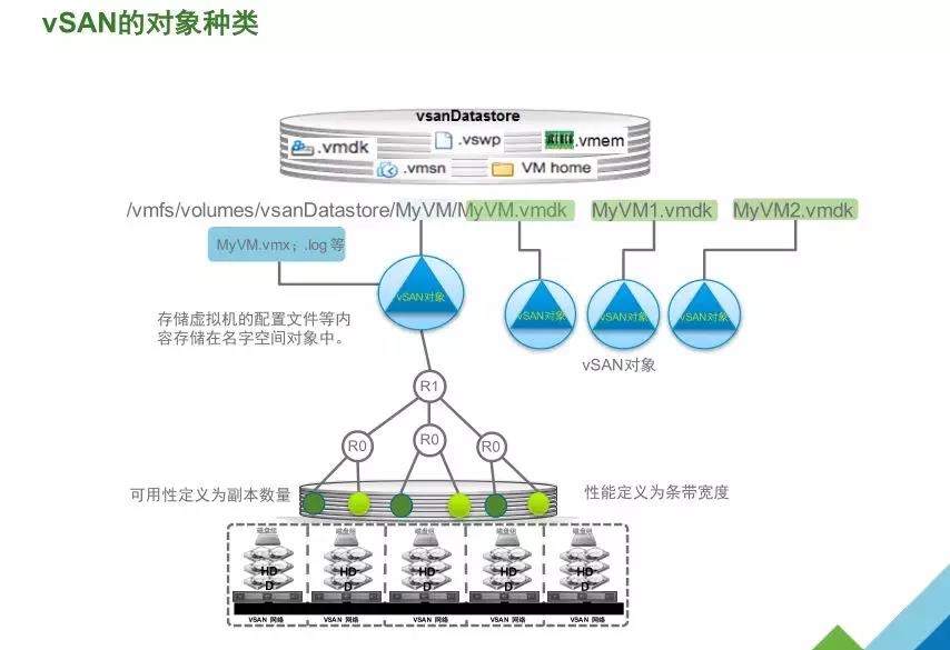 VMware vSAN 技術詳解 | 資料插圖(4)