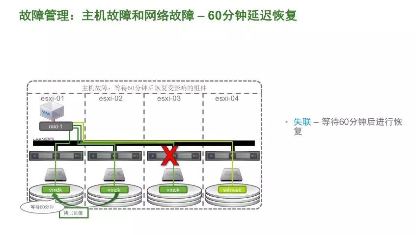 VMware vSAN 技術詳解 | 資料插圖(8)