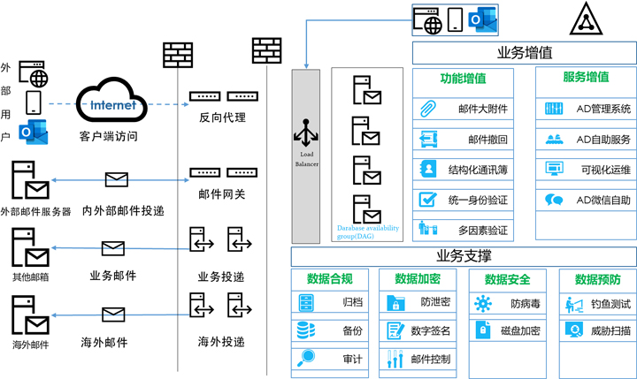 郵件系統搭建 – 整體解決方案插圖(2) 郵件系統搭建
